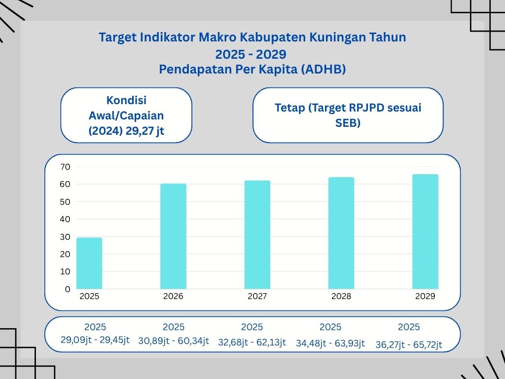 Pendapatan Per Kapita