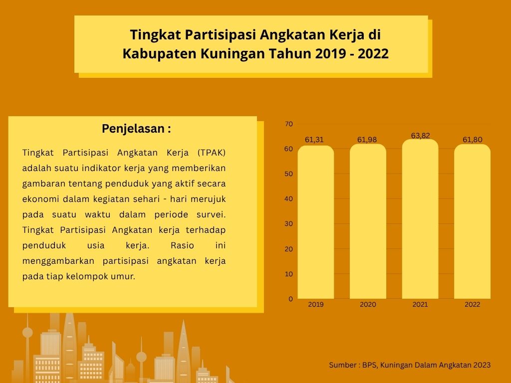 Tingkat Partisipasi Angkatan Kerja di Kabupaten Kuningan Tahun 2019-2022