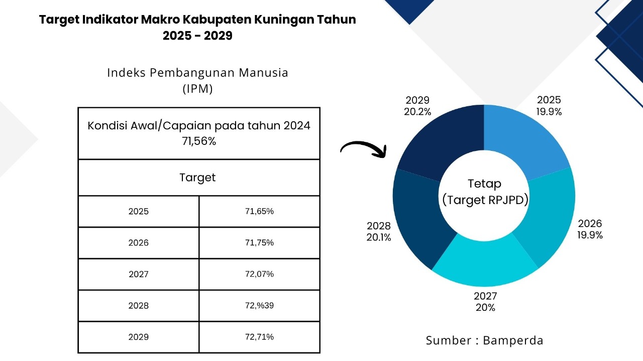 Target Indikator Makro Indeks Pembangunan Manusia (IPM)