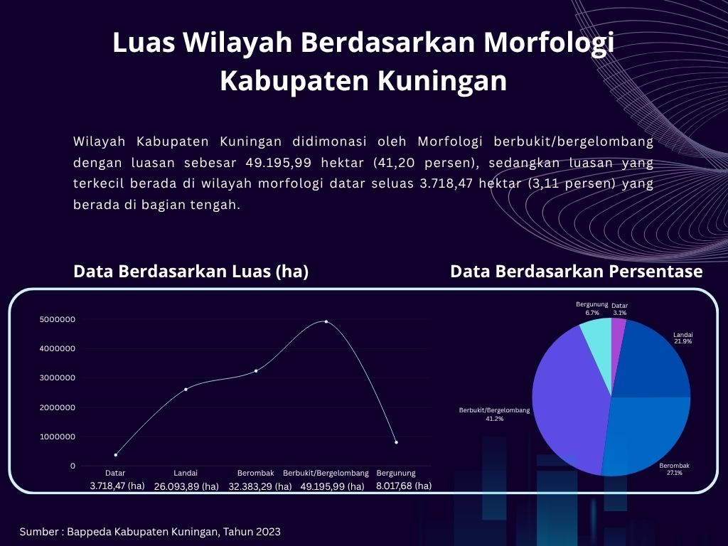 Luas Wilayah Berdasarkan Morfologi Kabupaten Kuningan