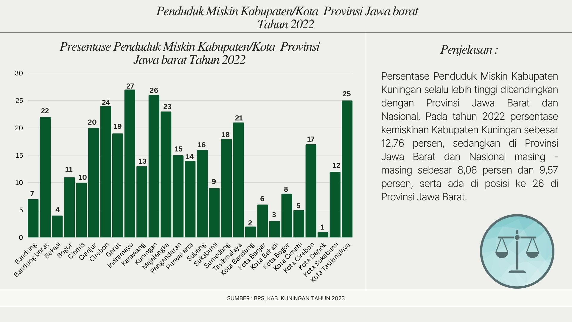 Penduduk Miskin Kabupaten Kota Kuningan Tahun 2022