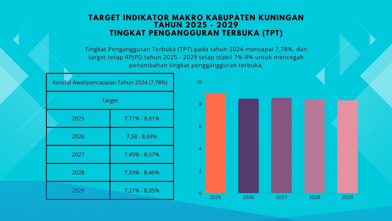 Target Indikator Makro Tingkat Pengangguran Terbuka