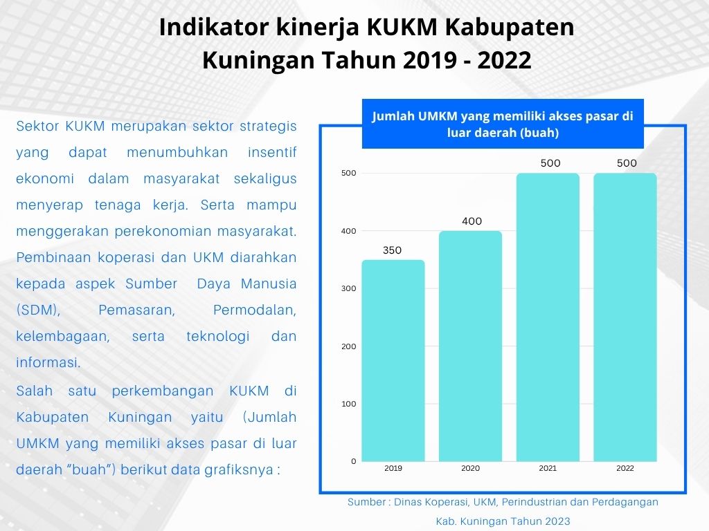 indikator kinerja KUKM kabupaten kuningan tahun 2019-2022