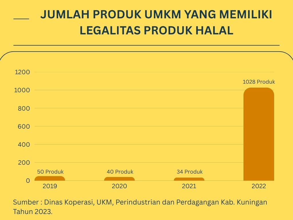 jumlah produk umkm memiliki legalitas produk halal