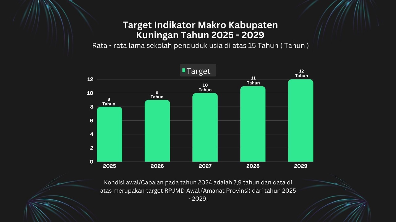 Rata-rata lama sekolah penduduk usia di atas 15thn (Tahun)