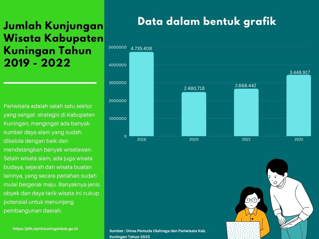 jumlah kunjungan wisata kabuputen kuningan tahun 2019-2022